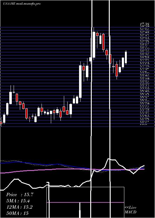  weekly chart HawaiianElectric