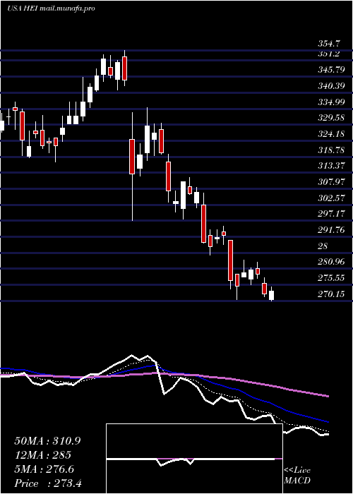  Daily chart HeicoCorporation