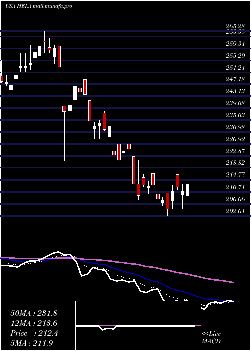  Daily chart HeicoCorporation