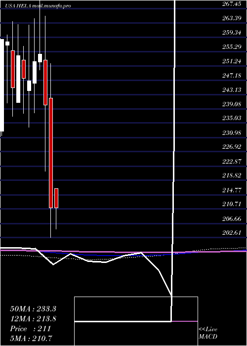  monthly chart HeicoCorporation