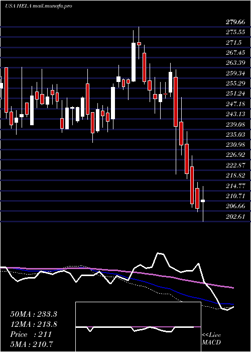  weekly chart HeicoCorporation