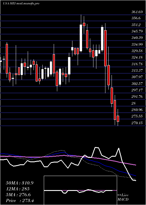  weekly chart HeicoCorporation