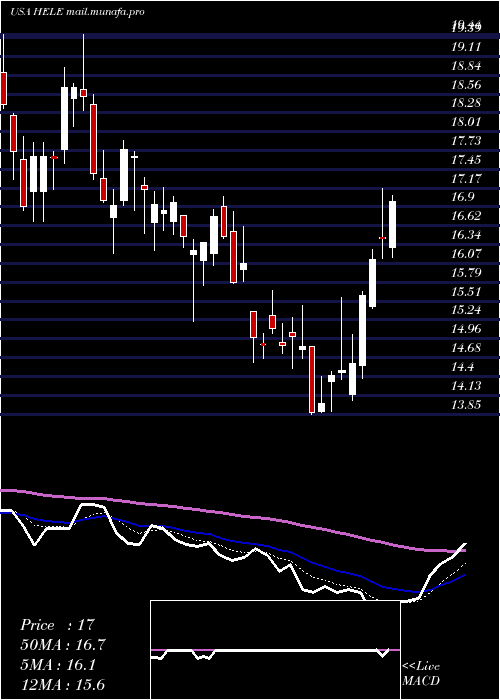  Daily chart HelenTroy