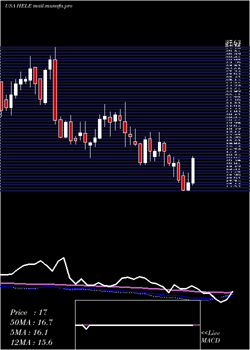  weekly chart HelenTroy