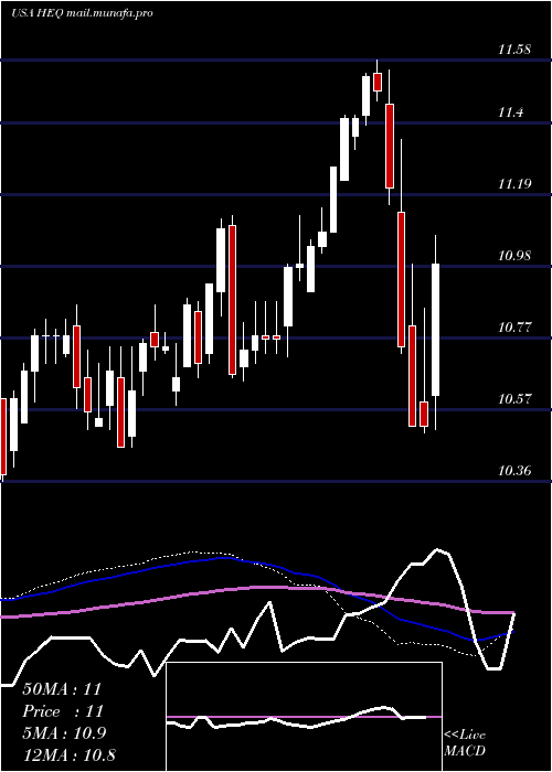  weekly chart JohnHancock