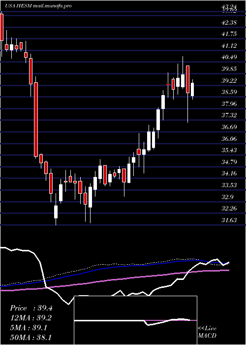  weekly chart HessMidstream