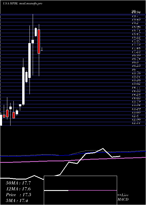  monthly chart HomeFederal