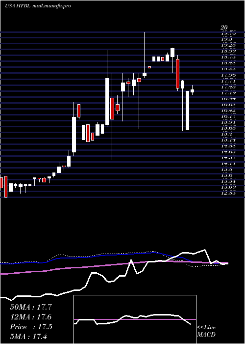  weekly chart HomeFederal