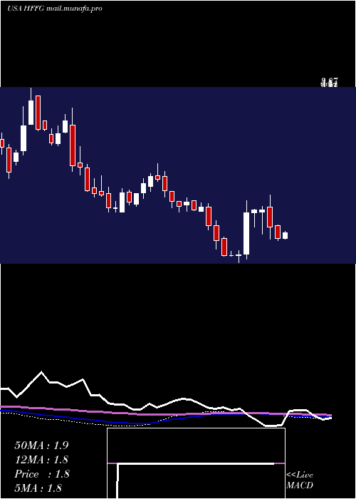  weekly chart HfFoods