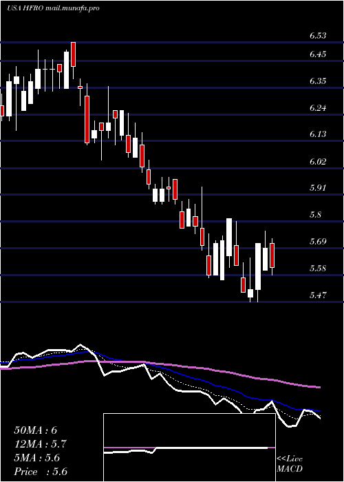  Daily chart HighlandFloating