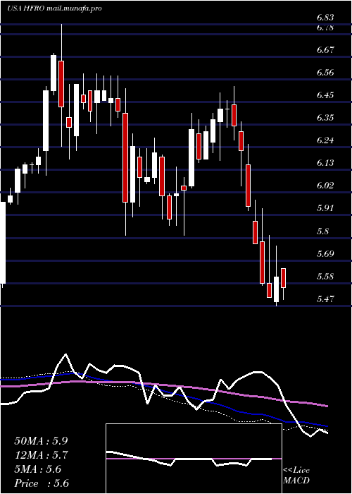  weekly chart HighlandFloating
