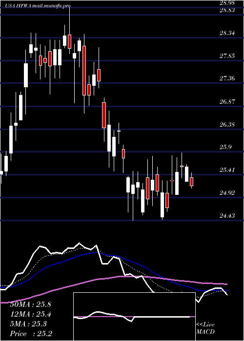 Daily chart HeritageFinancial
