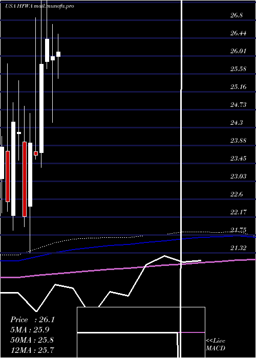  monthly chart HeritageFinancial