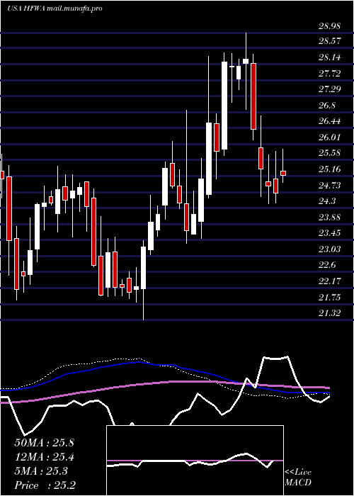  weekly chart HeritageFinancial