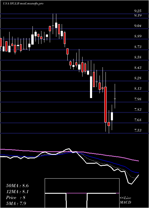  Daily chart HighlandGlobal