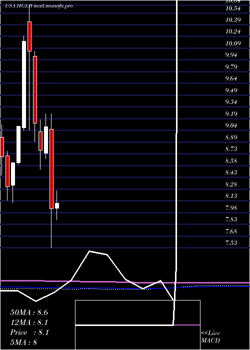  monthly chart HighlandGlobal