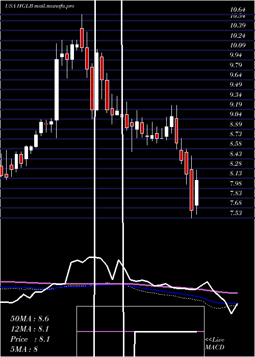  weekly chart HighlandGlobal