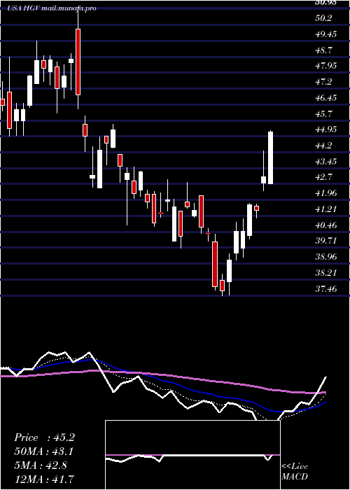  Daily chart HiltonGrand