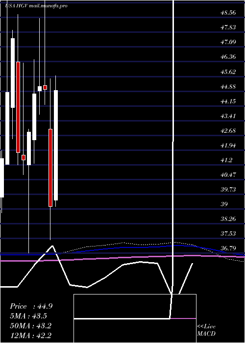  monthly chart HiltonGrand
