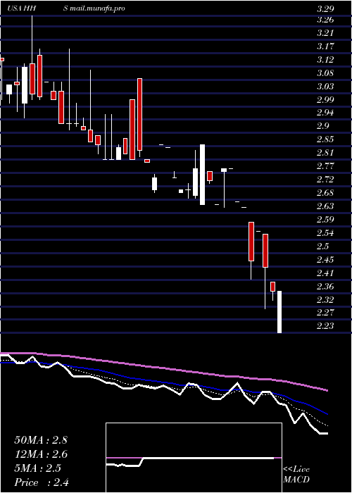  Daily chart HarteHanks