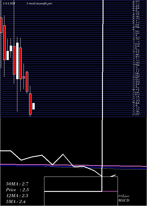 monthly chart HarteHanks