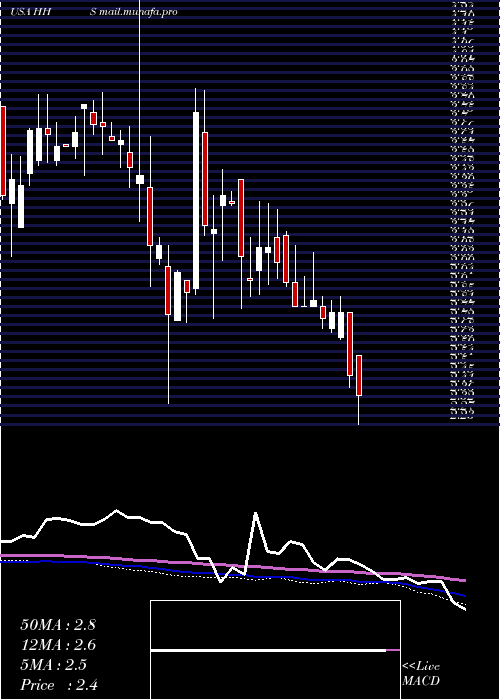  weekly chart HarteHanks