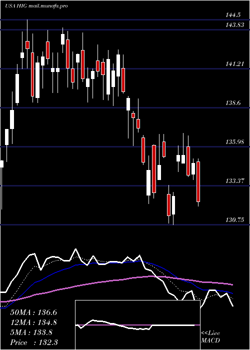  Daily chart HartfordFinancial