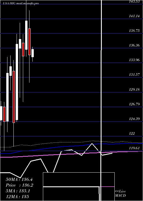  monthly chart HartfordFinancial