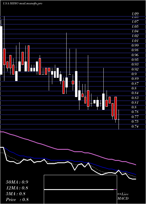  Daily chart HighwayHoldings