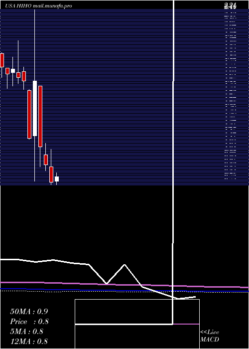  monthly chart HighwayHoldings