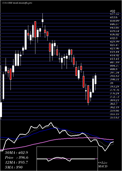  Daily chart HuntingtonIngalls