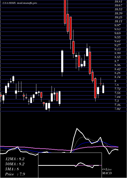 Daily chart HimaxTechnologies