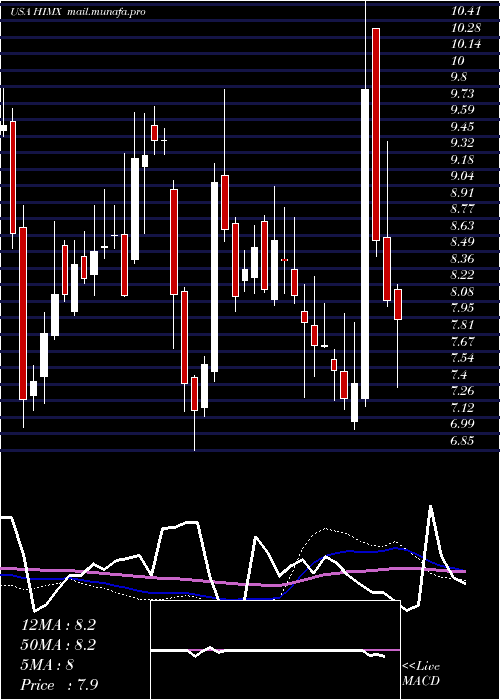 weekly chart HimaxTechnologies