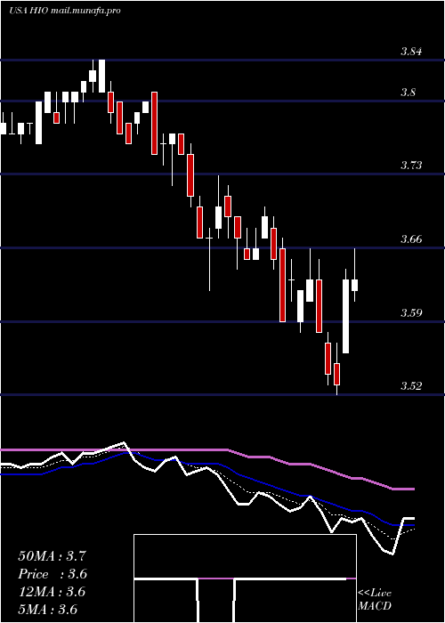  Daily chart WesternAsset