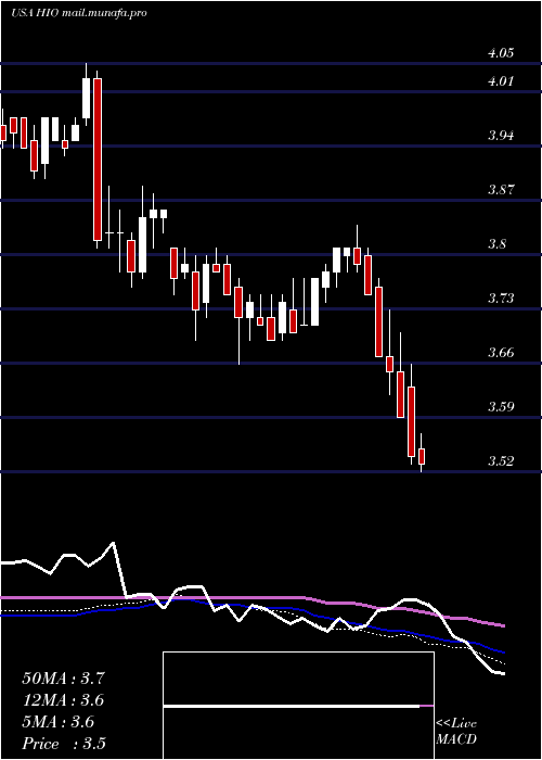 weekly chart WesternAsset