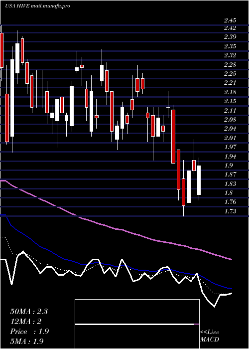  Daily chart AerohiveNetworks