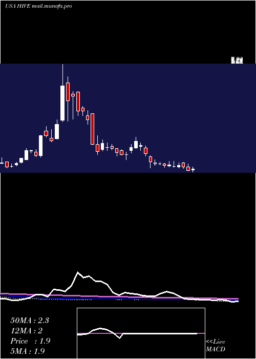  weekly chart AerohiveNetworks