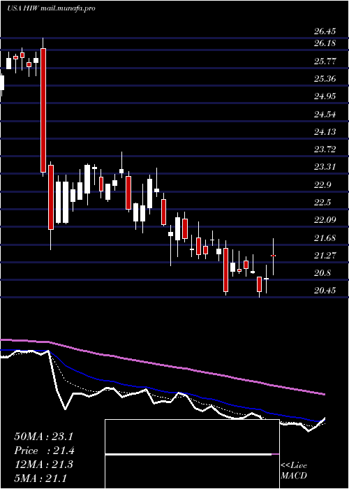  Daily chart HighwoodsProperties