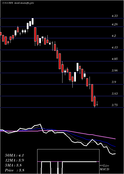  Daily chart WesternAsset