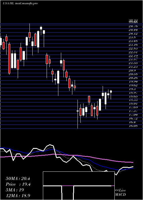  Daily chart HeclaMining