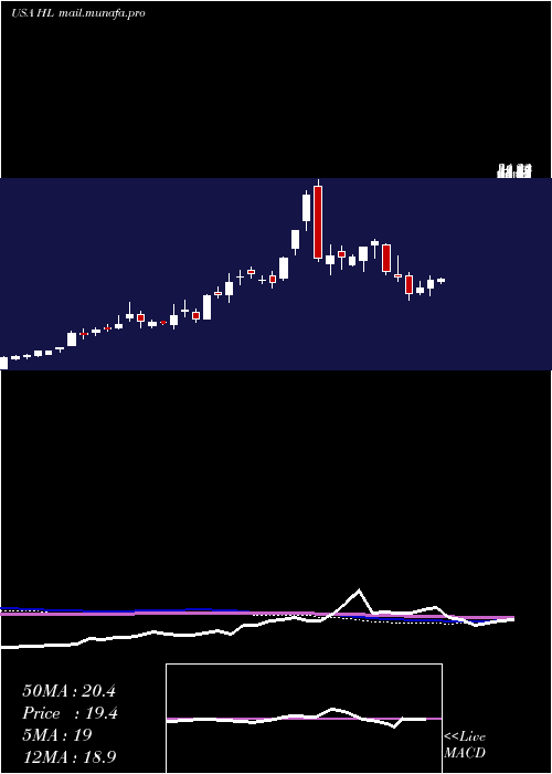  weekly chart HeclaMining