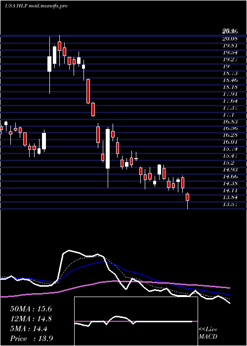  Daily chart HerbalifeNutrition