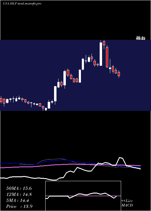  weekly chart HerbalifeNutrition