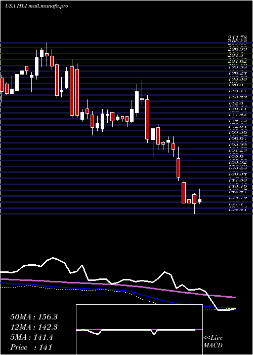  weekly chart HoulihanLokey