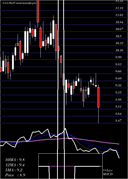 Daily chart HarmonicInc