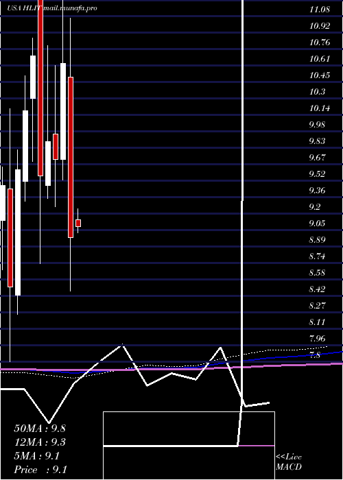  monthly chart HarmonicInc