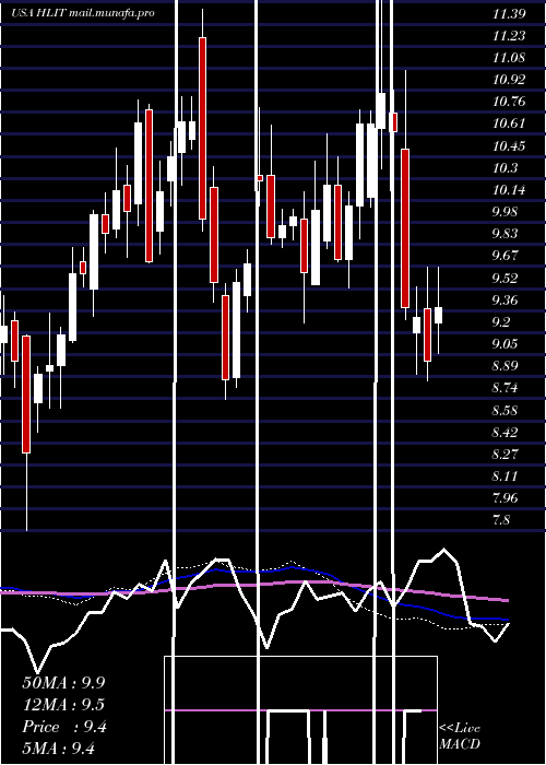  weekly chart HarmonicInc