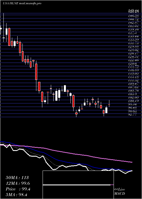  Daily chart HamiltonLane