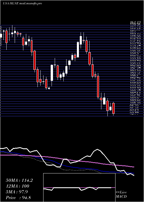  weekly chart HamiltonLane