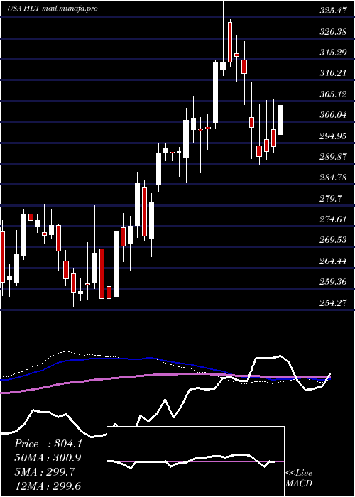  weekly chart HiltonWorldwide